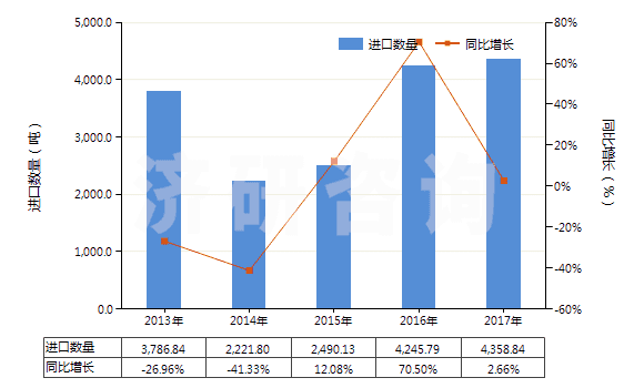 2013-2017年中國非零售其他純?nèi)嗽炖w維短纖單紗(純指按重量計(jì)其纖維短纖含量在85%及以上)(HS55101100)進(jìn)口量及增速統(tǒng)計(jì)